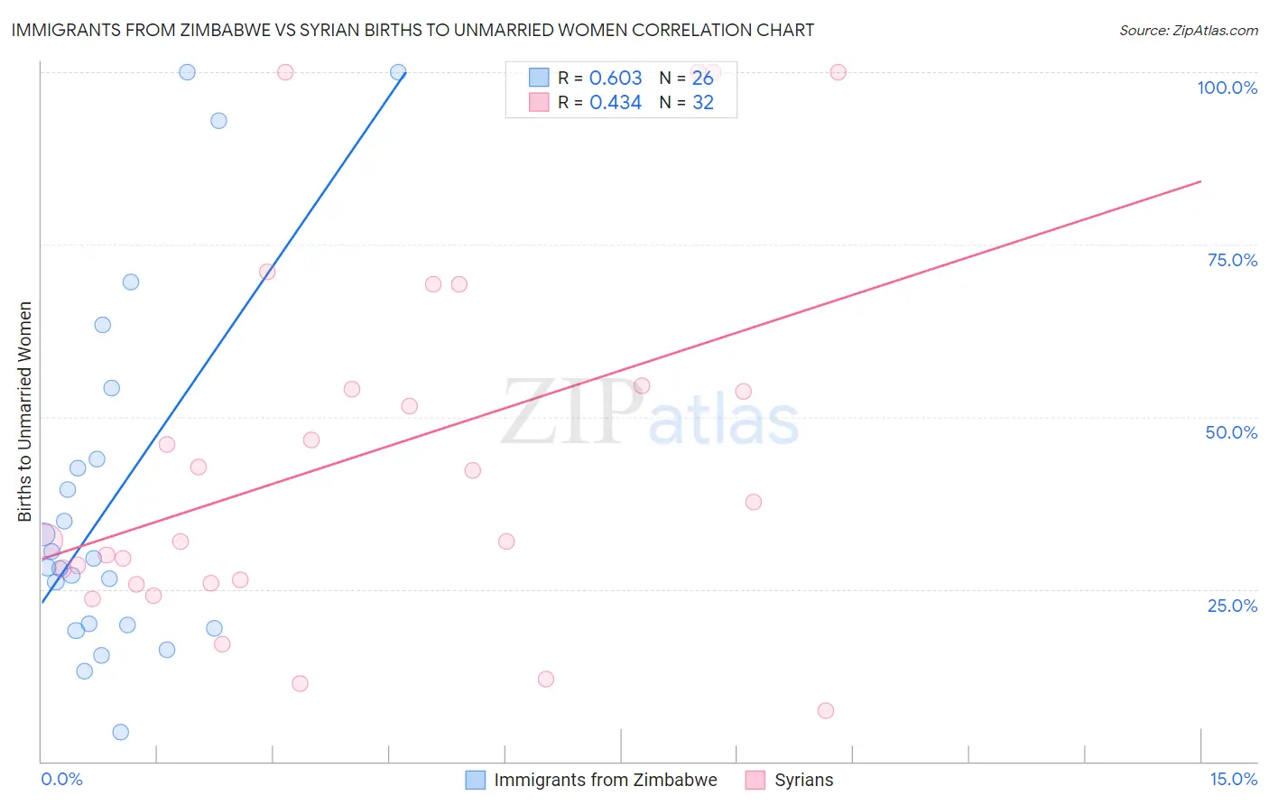 Immigrants from Zimbabwe vs Syrian Births to Unmarried Women