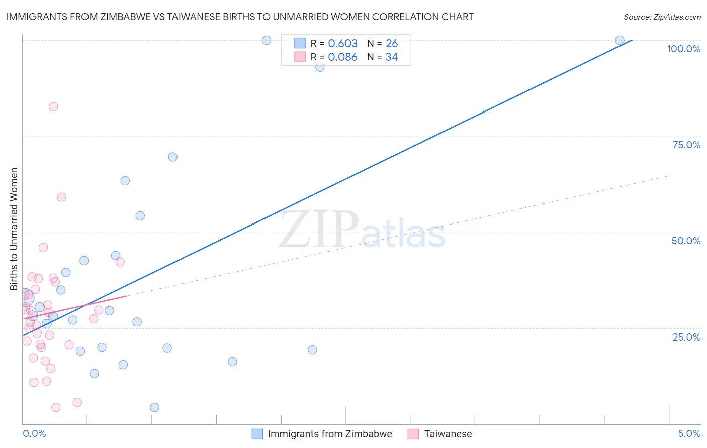 Immigrants from Zimbabwe vs Taiwanese Births to Unmarried Women