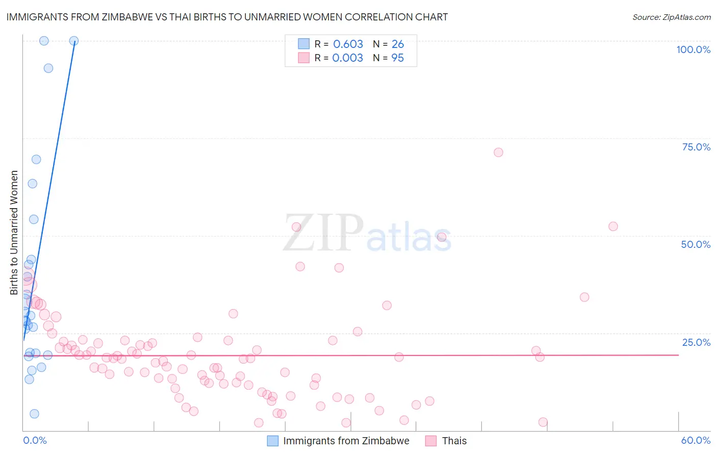 Immigrants from Zimbabwe vs Thai Births to Unmarried Women