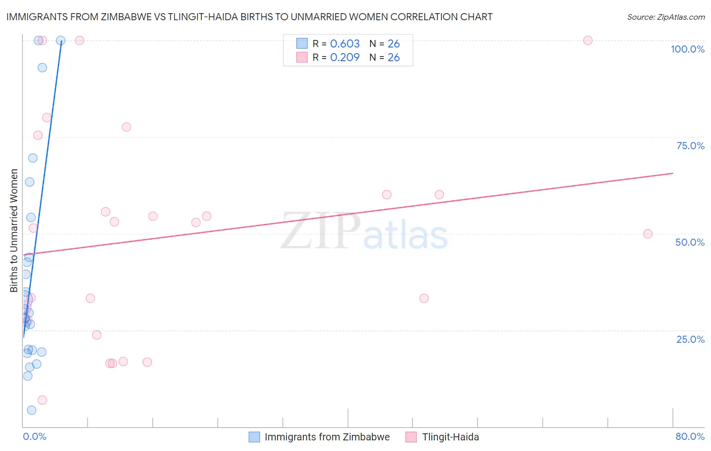 Immigrants from Zimbabwe vs Tlingit-Haida Births to Unmarried Women