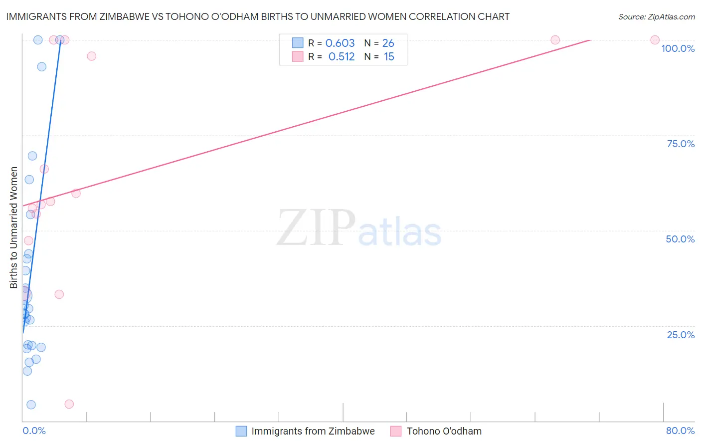 Immigrants from Zimbabwe vs Tohono O'odham Births to Unmarried Women