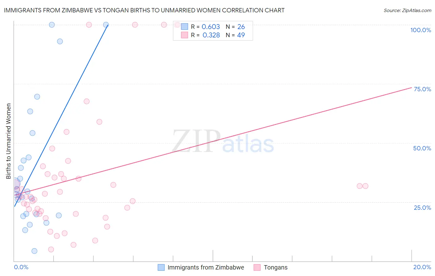 Immigrants from Zimbabwe vs Tongan Births to Unmarried Women