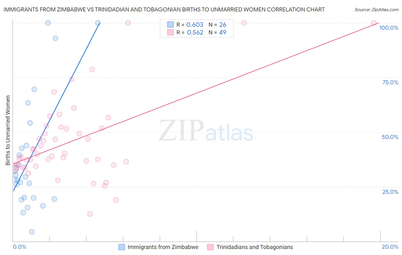 Immigrants from Zimbabwe vs Trinidadian and Tobagonian Births to Unmarried Women