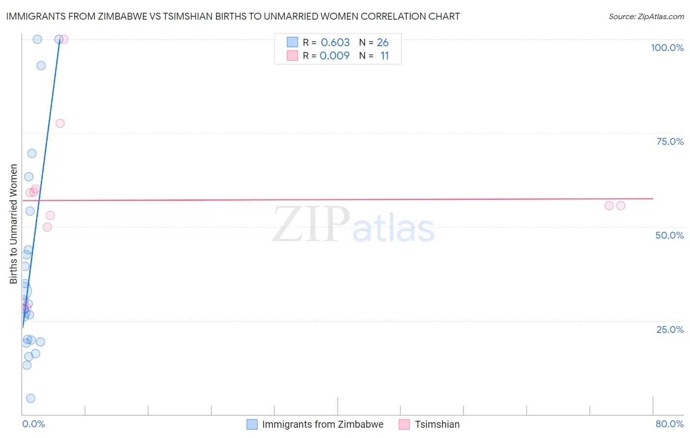 Immigrants from Zimbabwe vs Tsimshian Births to Unmarried Women