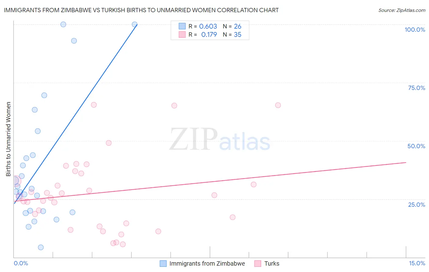 Immigrants from Zimbabwe vs Turkish Births to Unmarried Women