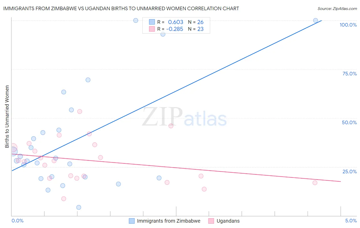 Immigrants from Zimbabwe vs Ugandan Births to Unmarried Women