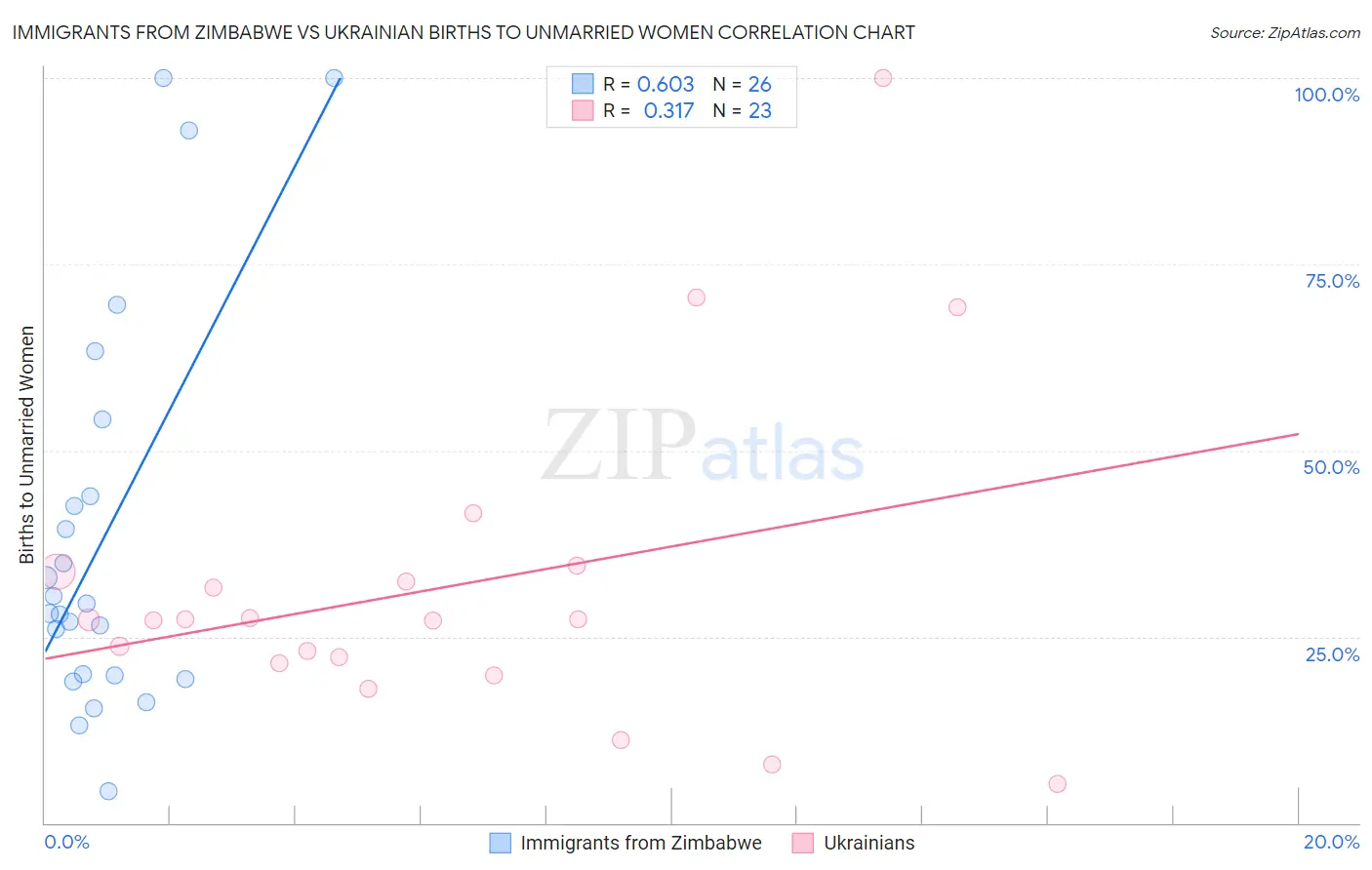 Immigrants from Zimbabwe vs Ukrainian Births to Unmarried Women