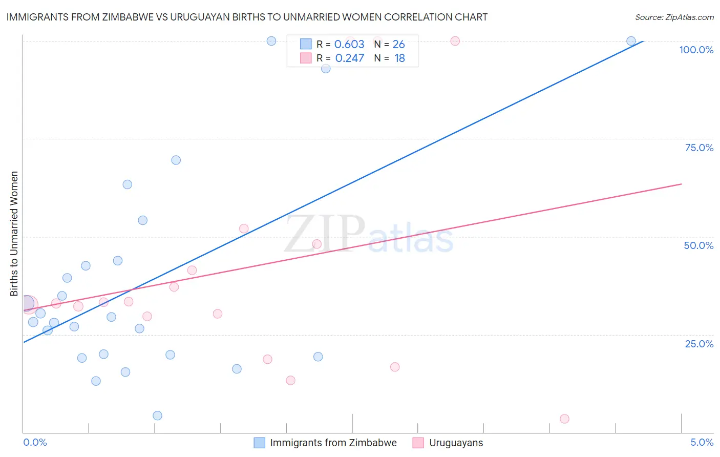 Immigrants from Zimbabwe vs Uruguayan Births to Unmarried Women