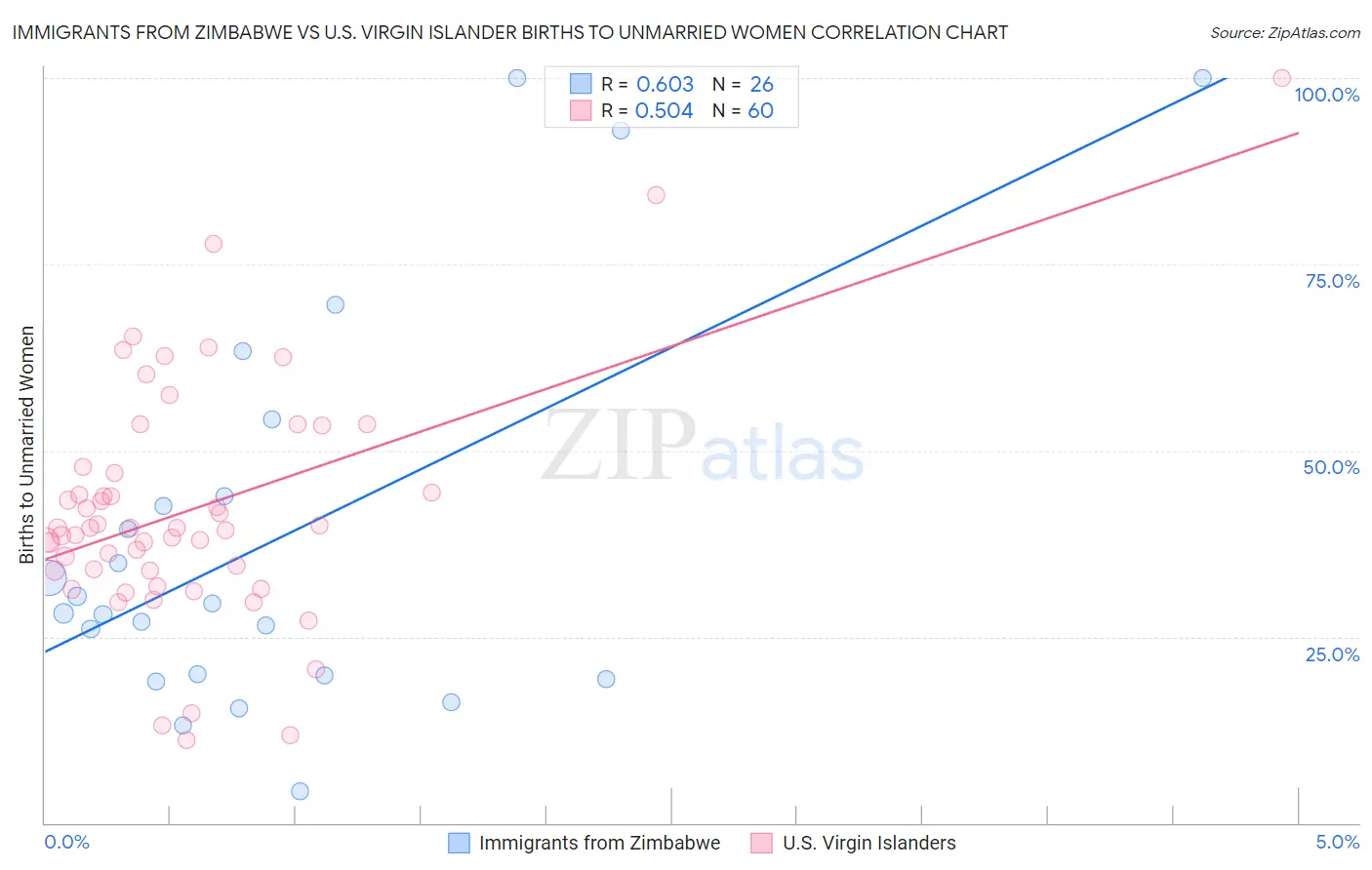 Immigrants from Zimbabwe vs U.S. Virgin Islander Births to Unmarried Women