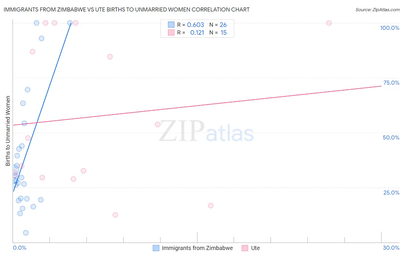 Immigrants from Zimbabwe vs Ute Births to Unmarried Women