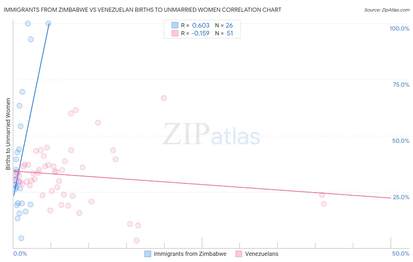 Immigrants from Zimbabwe vs Venezuelan Births to Unmarried Women