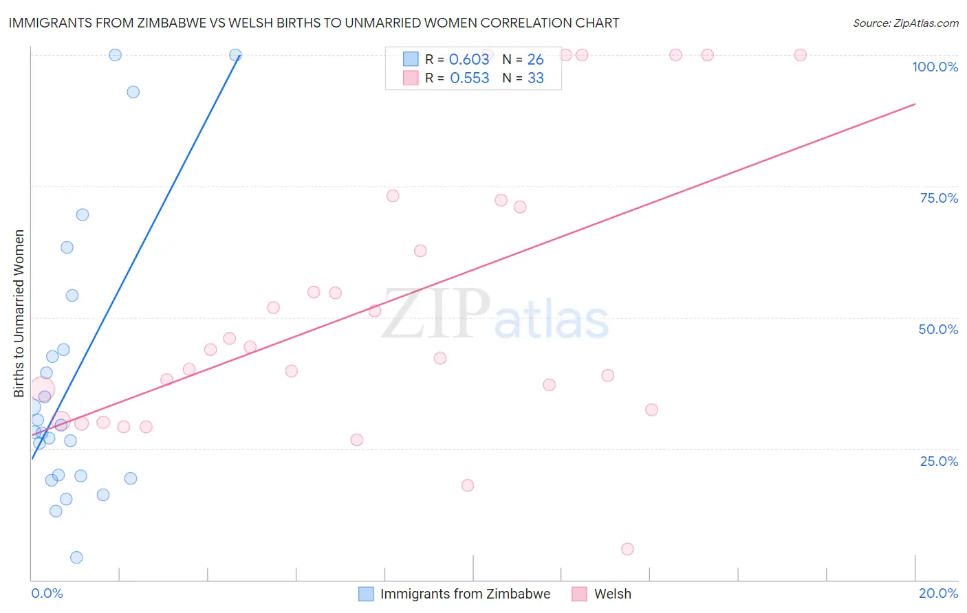 Immigrants from Zimbabwe vs Welsh Births to Unmarried Women