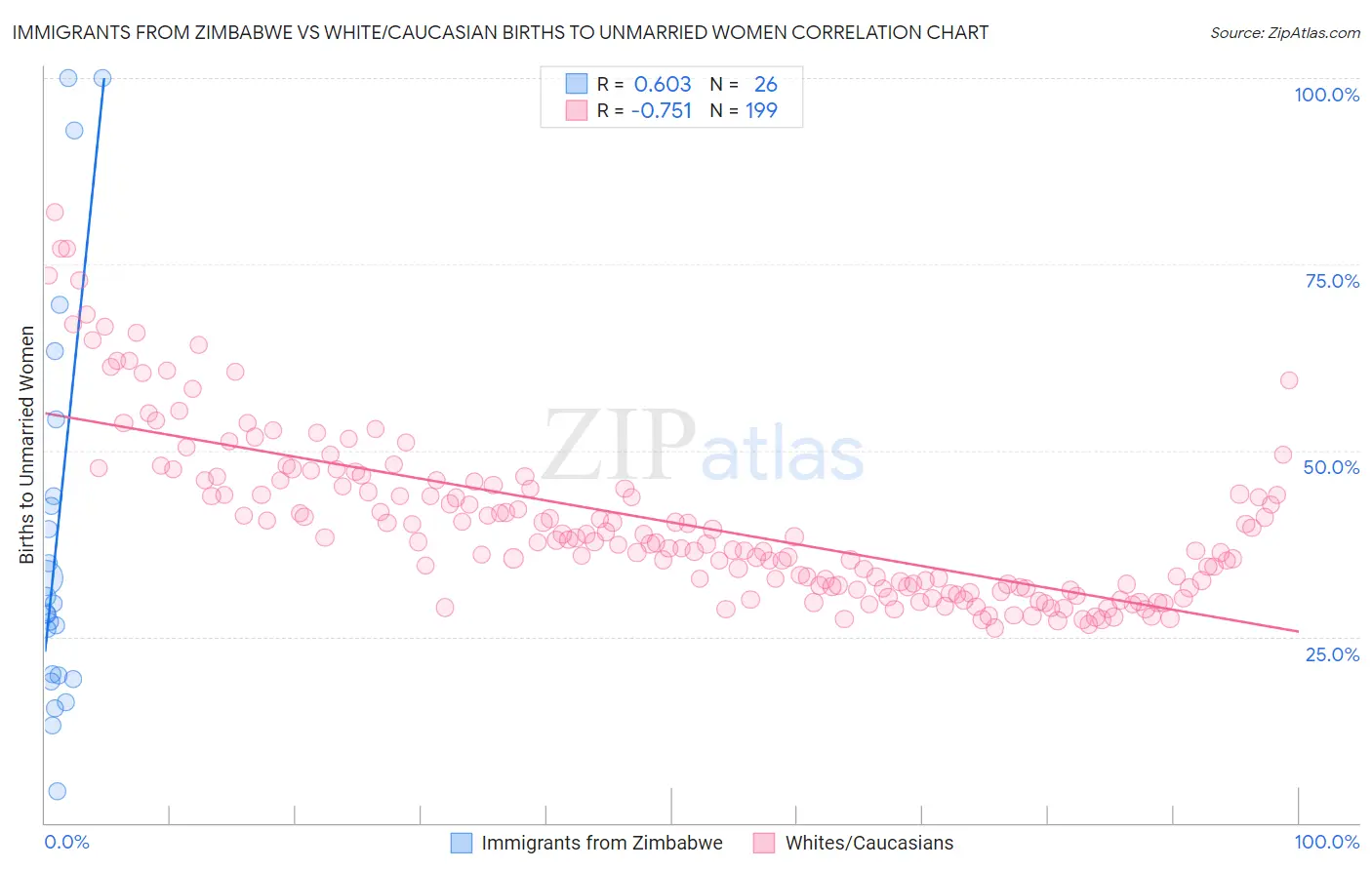 Immigrants from Zimbabwe vs White/Caucasian Births to Unmarried Women