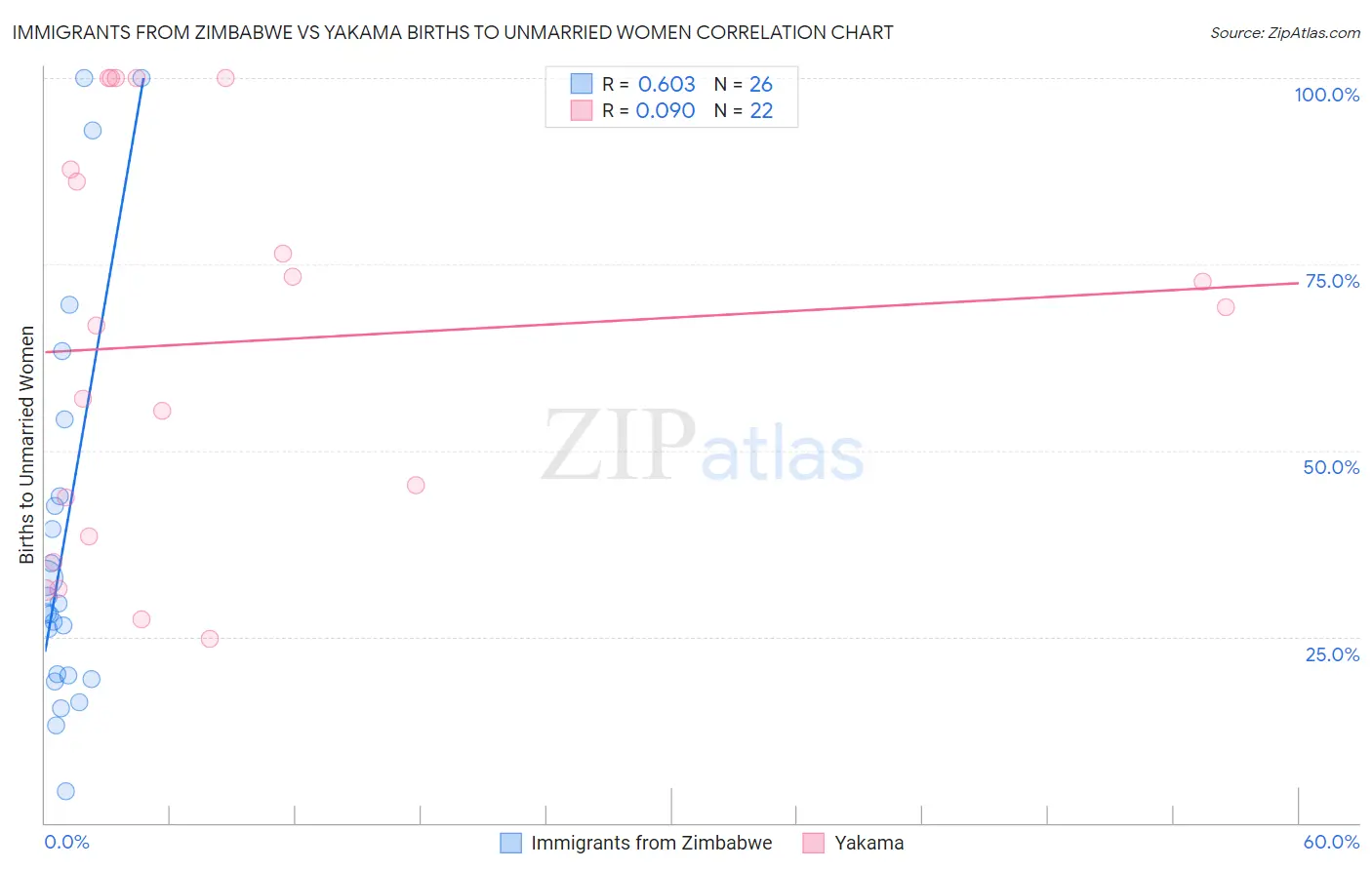 Immigrants from Zimbabwe vs Yakama Births to Unmarried Women