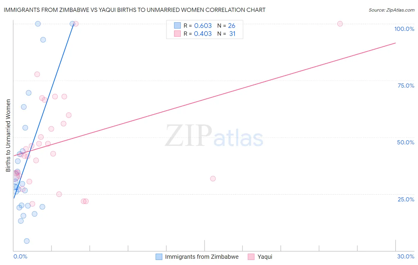 Immigrants from Zimbabwe vs Yaqui Births to Unmarried Women