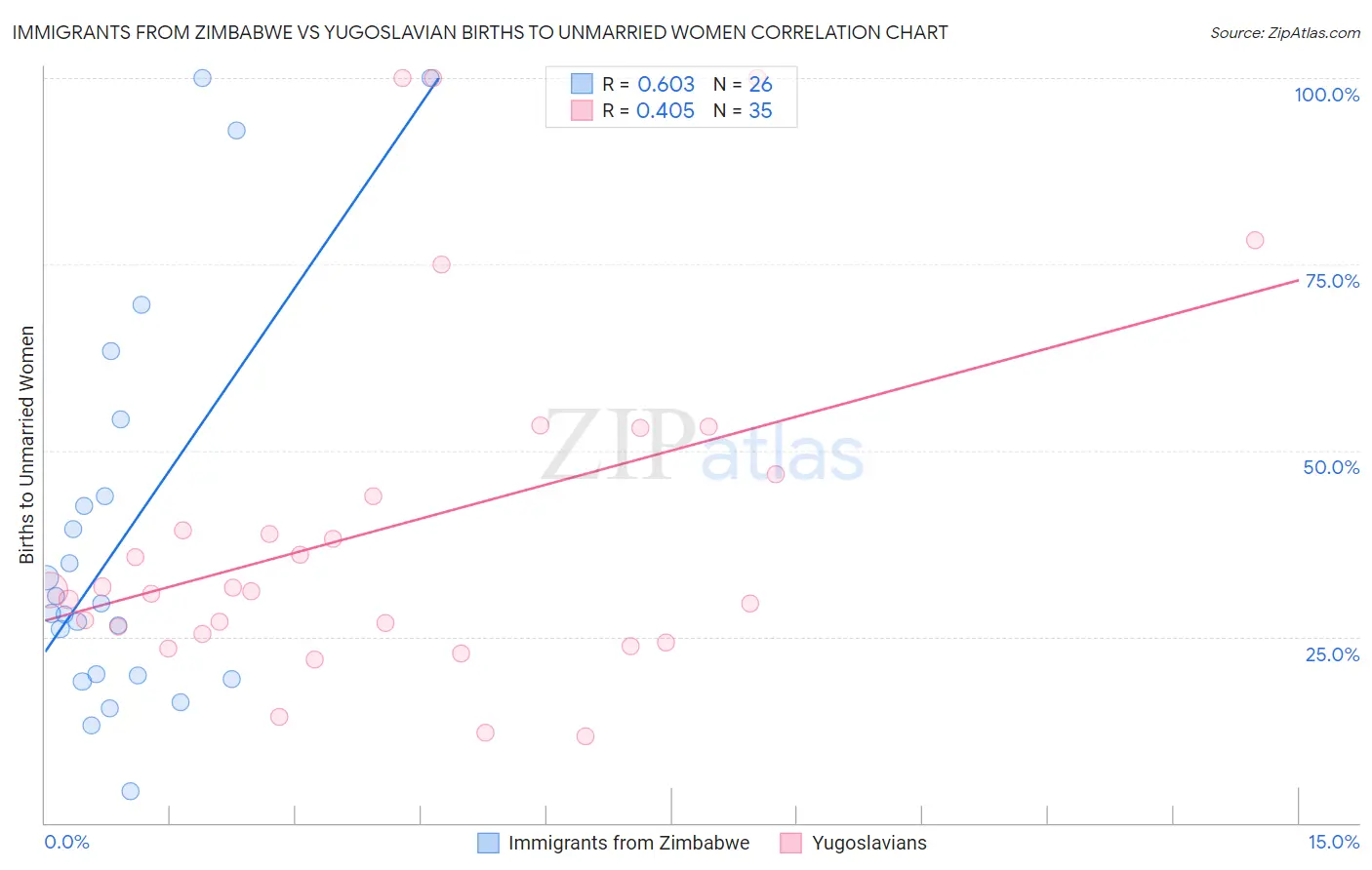 Immigrants from Zimbabwe vs Yugoslavian Births to Unmarried Women