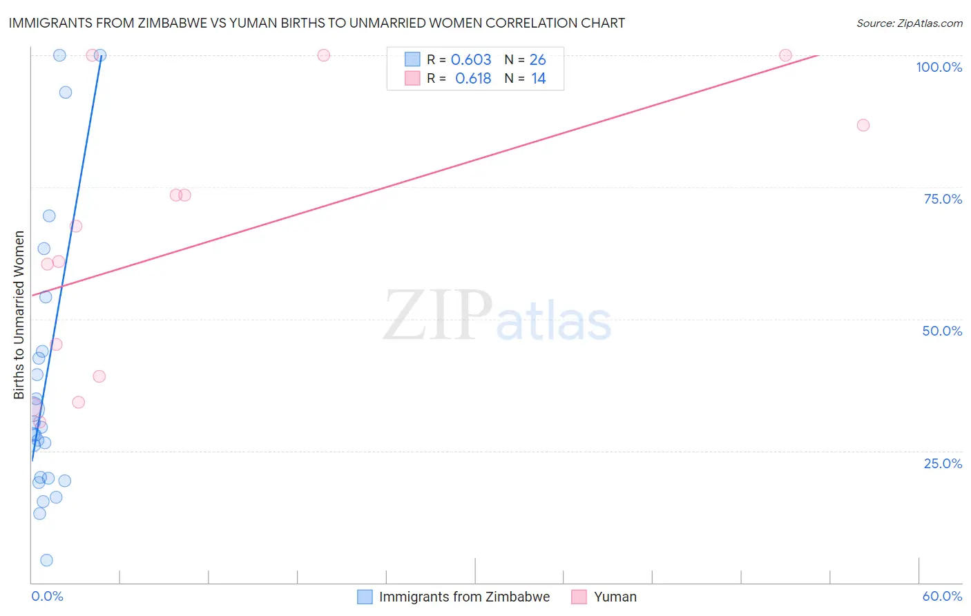 Immigrants from Zimbabwe vs Yuman Births to Unmarried Women