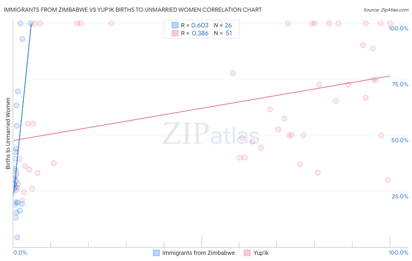 Immigrants from Zimbabwe vs Yup'ik Births to Unmarried Women