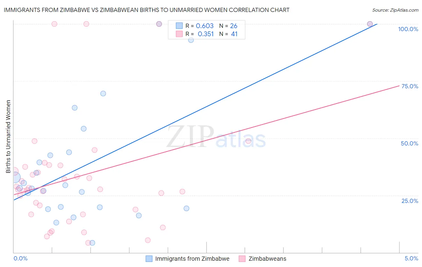 Immigrants from Zimbabwe vs Zimbabwean Births to Unmarried Women