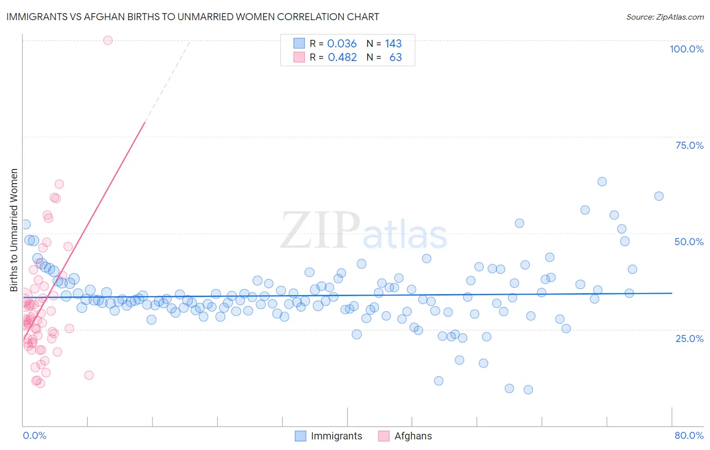 Immigrants vs Afghan Births to Unmarried Women