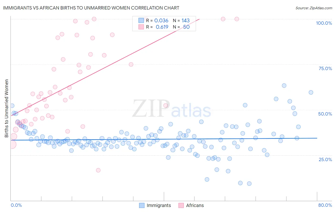 Immigrants vs African Births to Unmarried Women