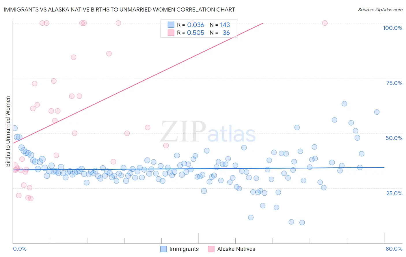 Immigrants vs Alaska Native Births to Unmarried Women