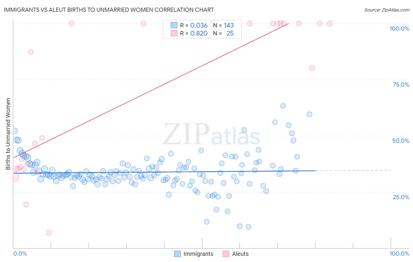 Immigrants vs Aleut Births to Unmarried Women