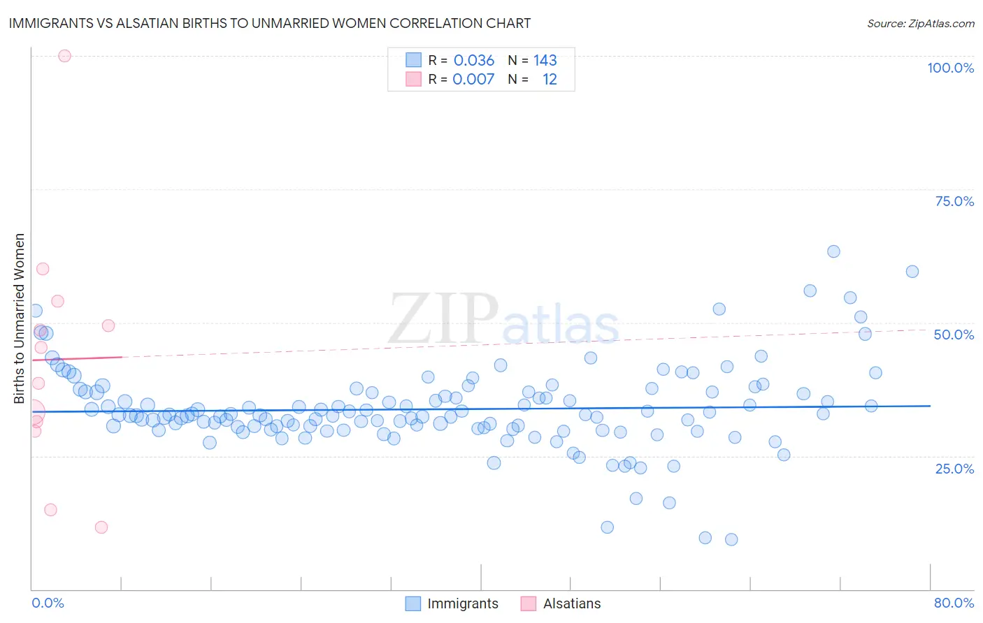 Immigrants vs Alsatian Births to Unmarried Women