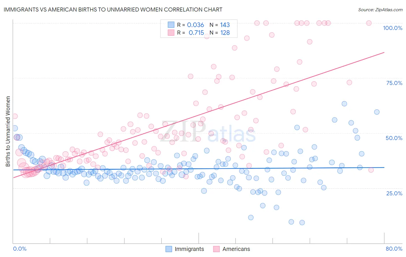 Immigrants vs American Births to Unmarried Women
