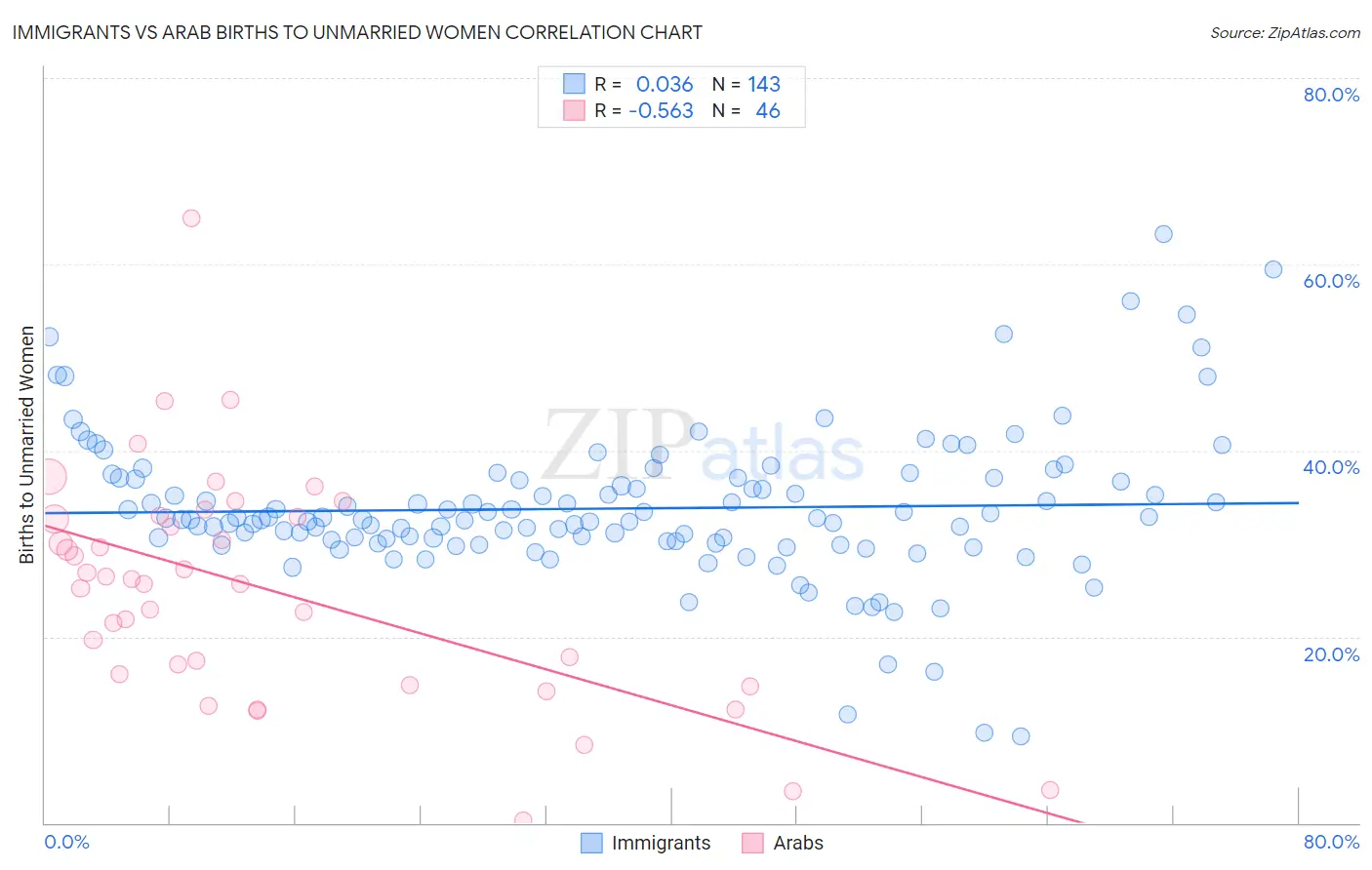 Immigrants vs Arab Births to Unmarried Women