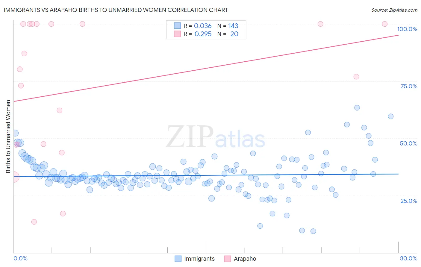 Immigrants vs Arapaho Births to Unmarried Women