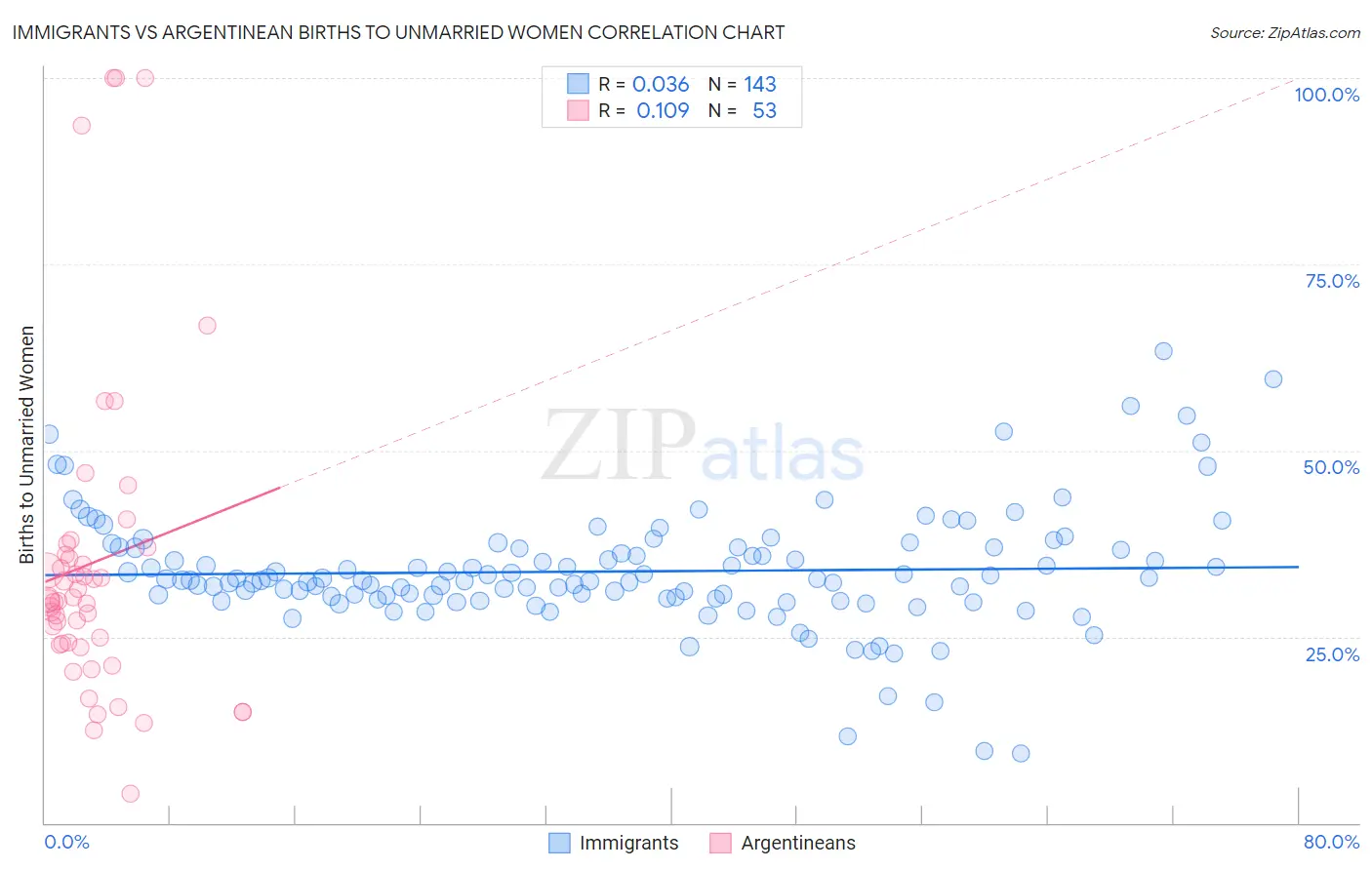 Immigrants vs Argentinean Births to Unmarried Women