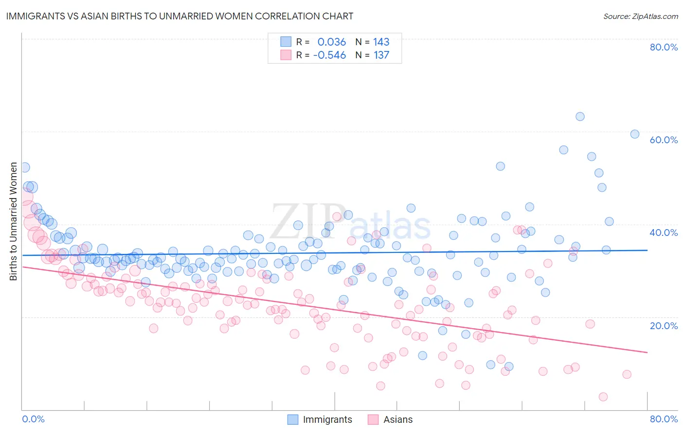 Immigrants vs Asian Births to Unmarried Women