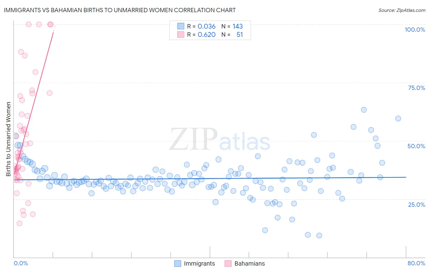 Immigrants vs Bahamian Births to Unmarried Women
