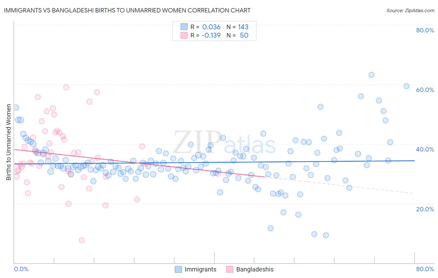 Immigrants vs Bangladeshi Births to Unmarried Women