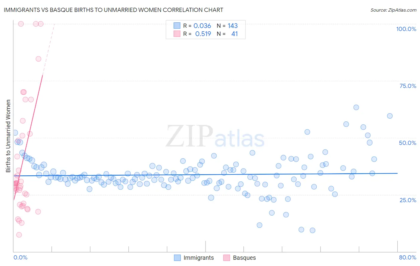 Immigrants vs Basque Births to Unmarried Women