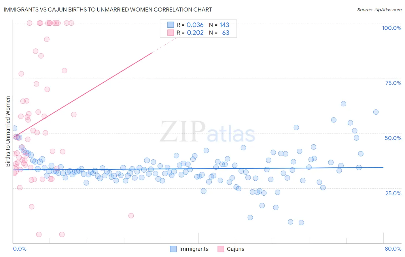 Immigrants vs Cajun Births to Unmarried Women