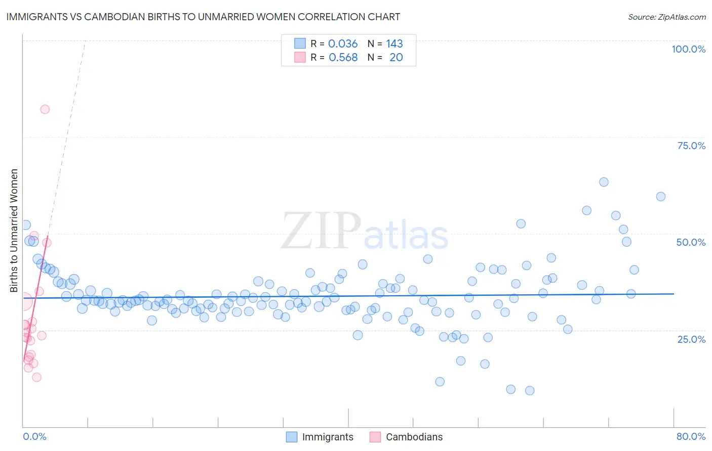 Immigrants vs Cambodian Births to Unmarried Women