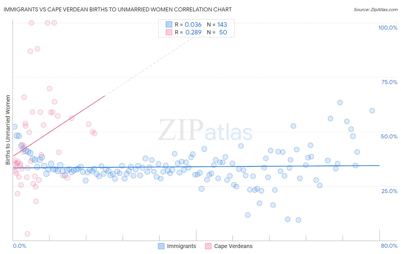 Immigrants vs Cape Verdean Births to Unmarried Women