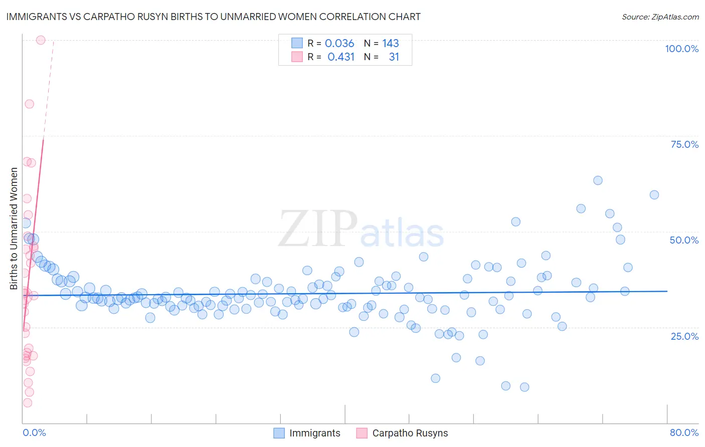 Immigrants vs Carpatho Rusyn Births to Unmarried Women
