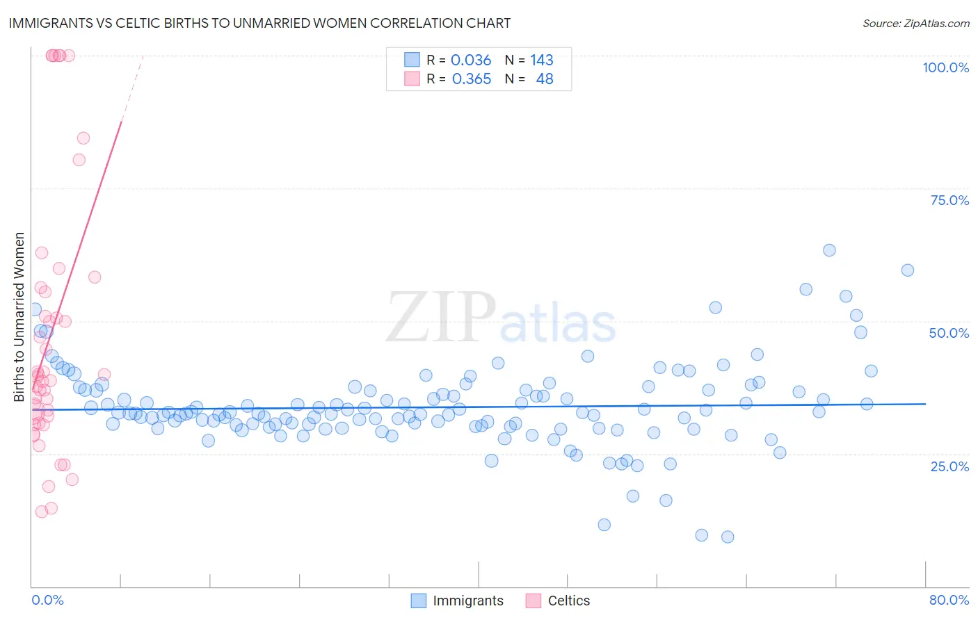 Immigrants vs Celtic Births to Unmarried Women