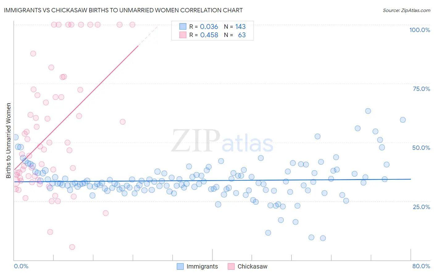 Immigrants vs Chickasaw Births to Unmarried Women