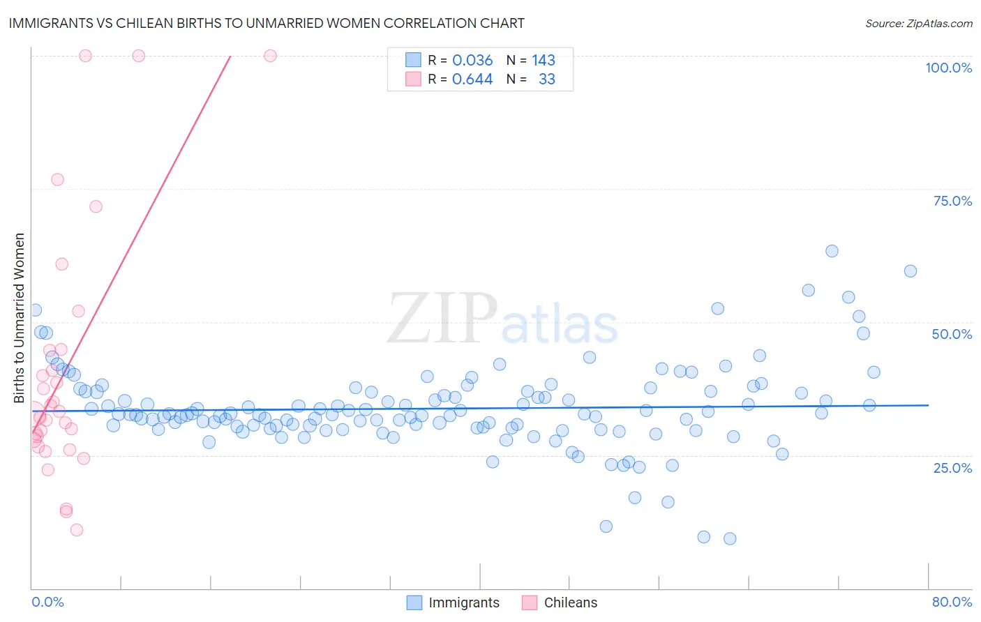 Immigrants vs Chilean Births to Unmarried Women