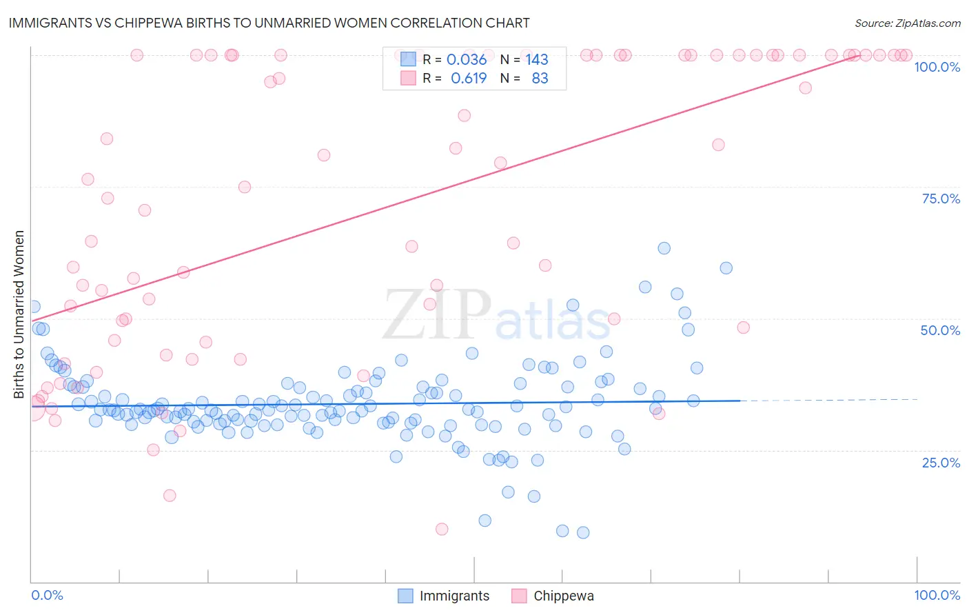 Immigrants vs Chippewa Births to Unmarried Women