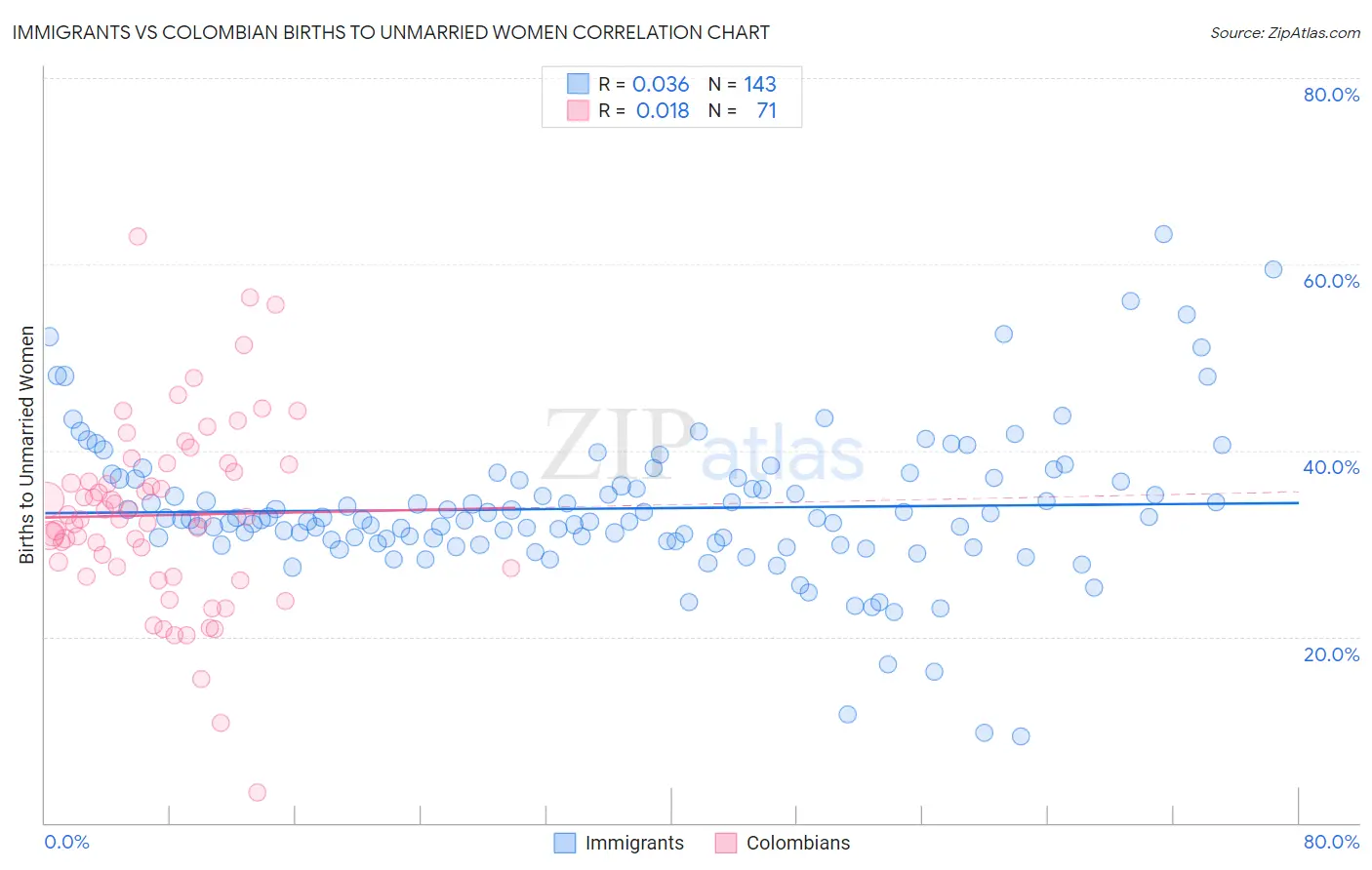 Immigrants vs Colombian Births to Unmarried Women