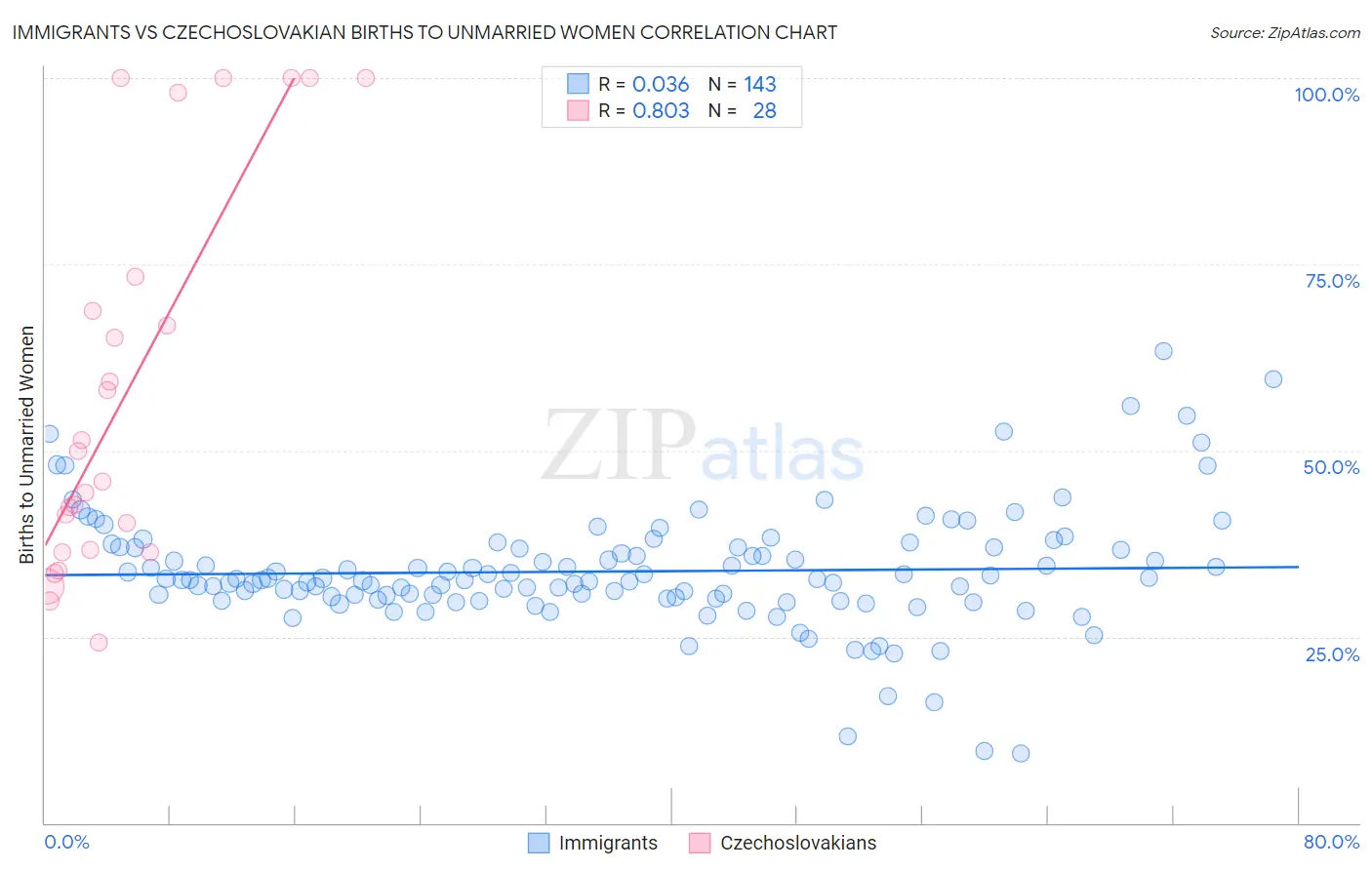 Immigrants vs Czechoslovakian Births to Unmarried Women
