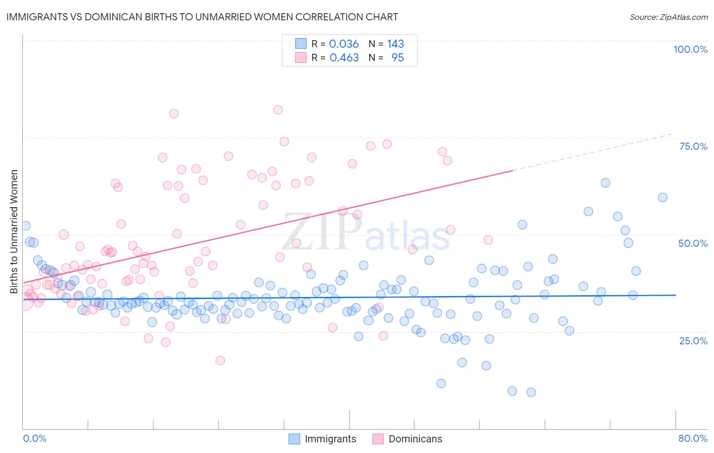 Immigrants vs Dominican Births to Unmarried Women