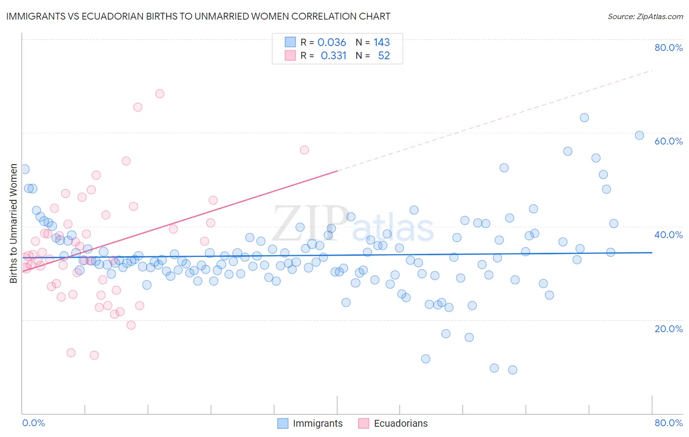Immigrants vs Ecuadorian Births to Unmarried Women