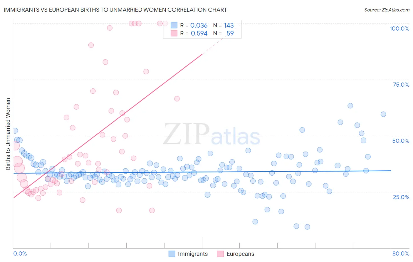 Immigrants vs European Births to Unmarried Women