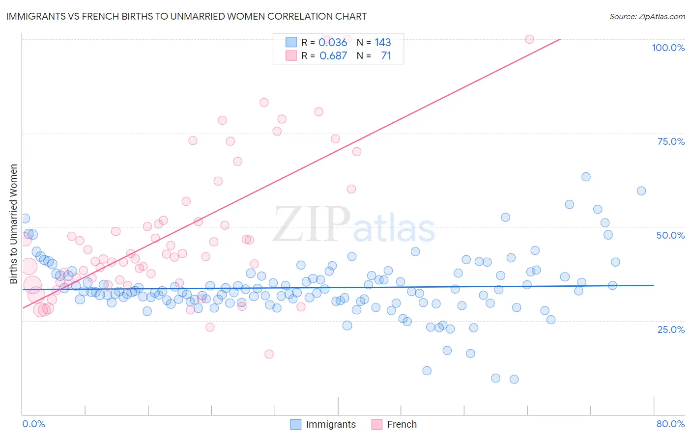 Immigrants vs French Births to Unmarried Women